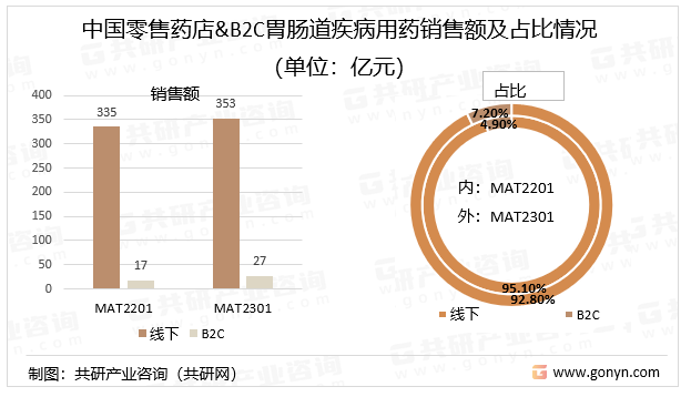 中国零售药店&B2C胃肠道疾病用药销售额及占比情况（单位：亿元）