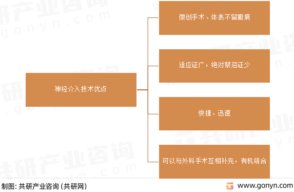 神经介入技术优点