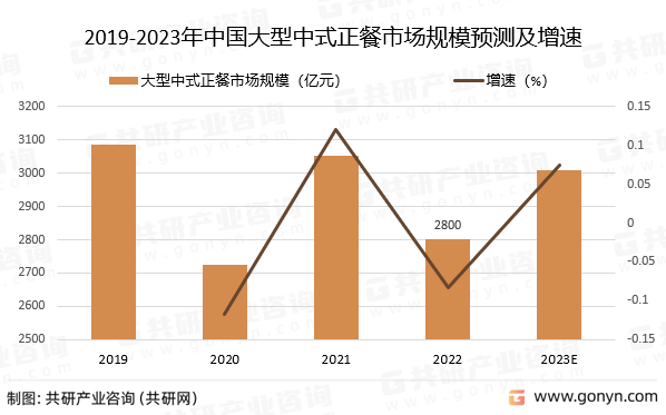 2019-2023年中国大型中式正餐市场规模预测及增速