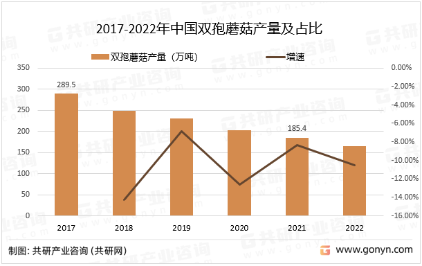 2017-2022年中国双孢蘑菇产量及占比