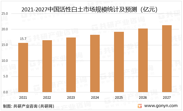 2021-2027中国活性白土市场规模统计及预测