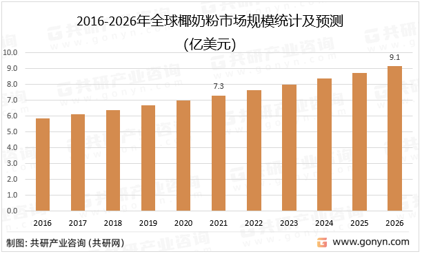 2016-2026年全球椰奶粉市场规模统计及预测