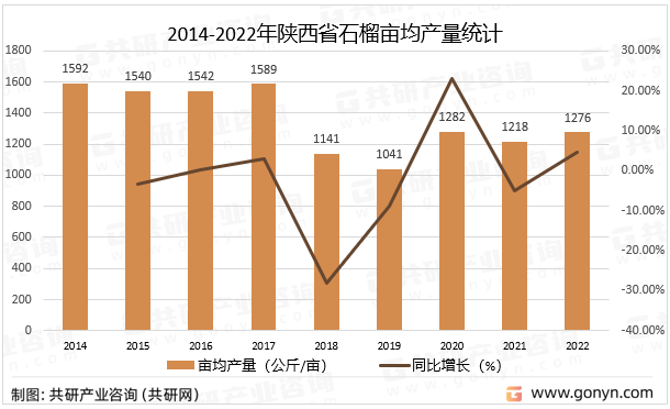 2014-2022年陕西省石榴亩均产量统计