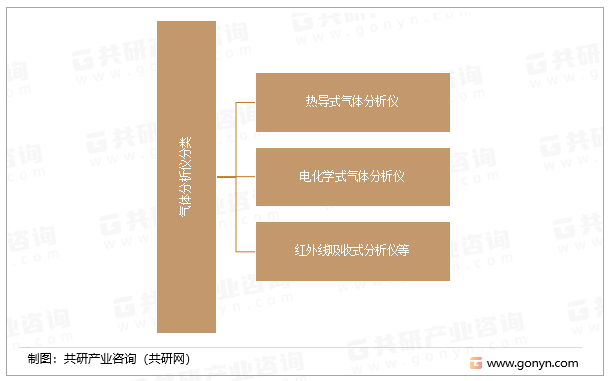 气体分析仪分类