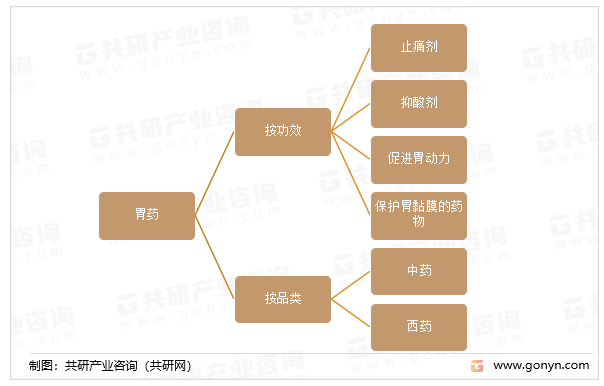 胃药的分类