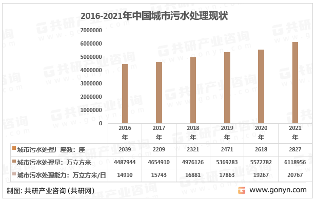 2016-2021年中国城市污水处理厂数量及城市污水处理量