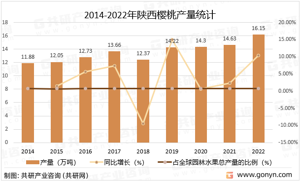 2014-2022年陕西樱桃产量统计