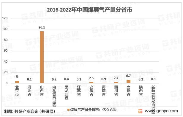 2016-2022年中国煤层气产量分省市