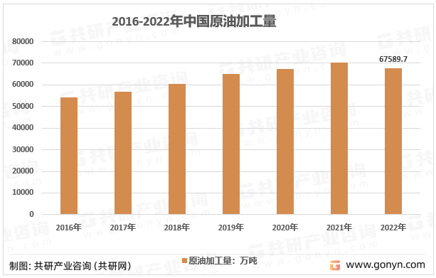 2016-2022年中国原油加工量情况