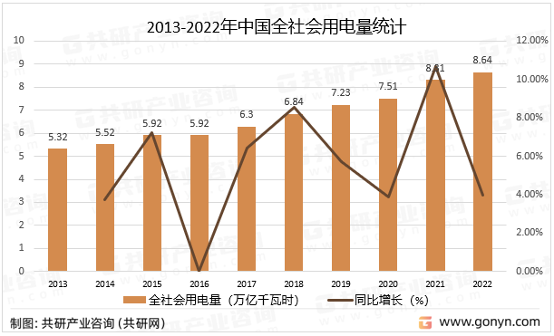 64萬億千瓦時,同比增長4.0%[圖]_共研諮詢_共研網