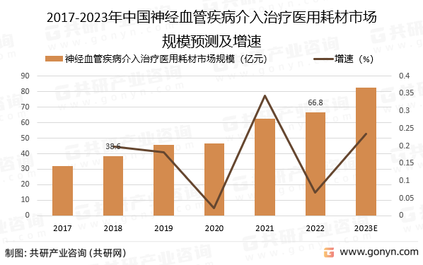 2017-2023年中国神经血管疾病介入治疗医用耗材市场规模预测及增速