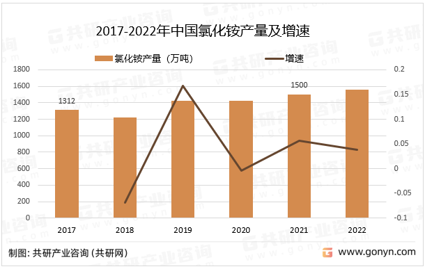 2017-2022年中国氯化铵产量及增速