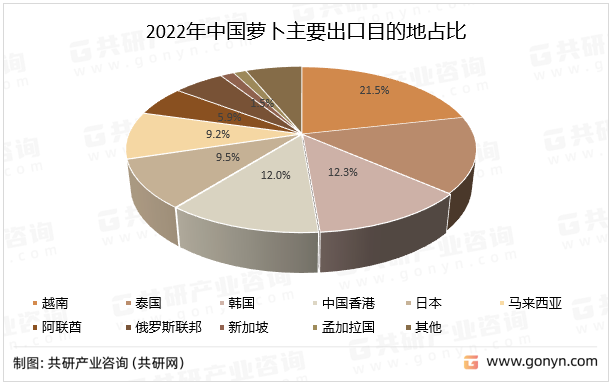 2022年中国萝卜主要出口目的地占比