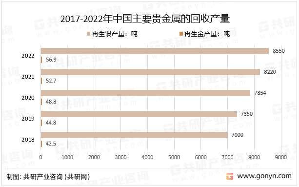 2017-2022年中国主要贵金属的回收产量