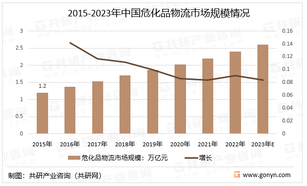 2015-2023年中国危化品物流市场规模情况