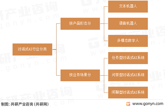 对话式AI行业分类