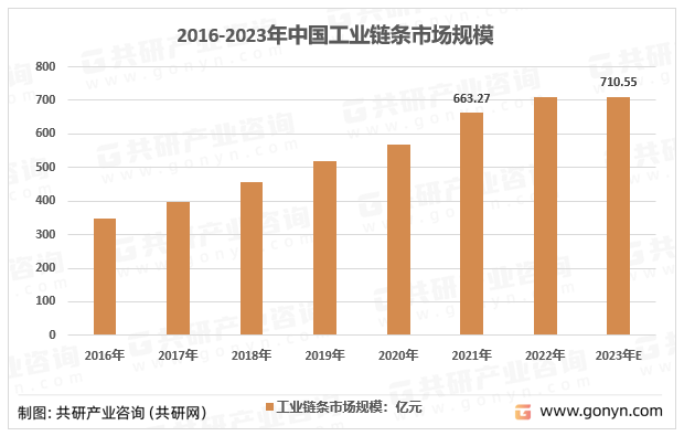 2016-2023年中国工业链条市场规模