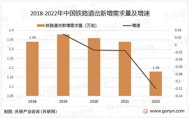 2018-2022年中国铁路道岔新增需求量及增速