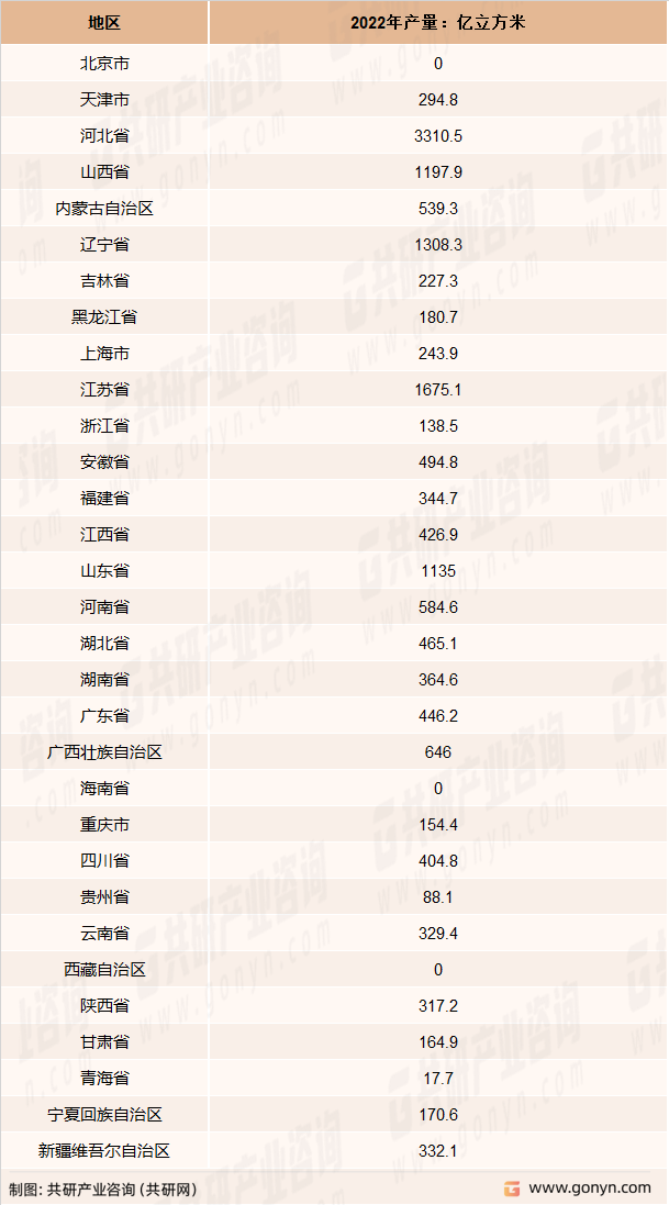 2022年中国煤气分省市产量