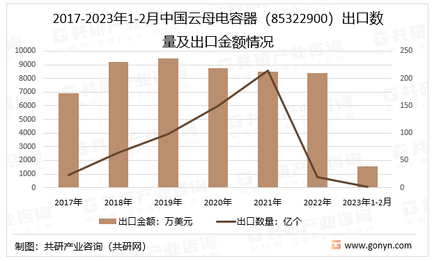 2017-2023年1-2月中国云母电容器（85322900）出口数量及出口金额情况