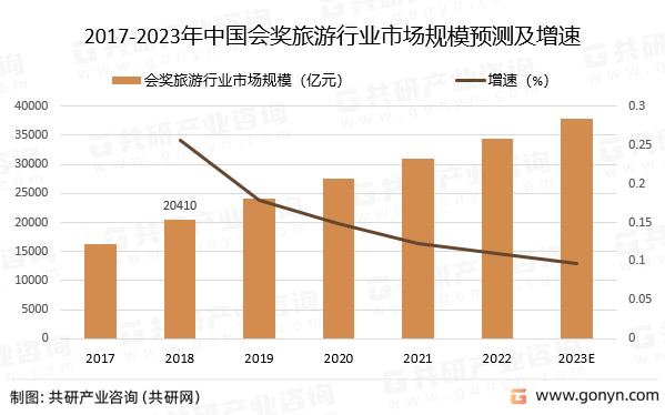 2017-2023年中国会奖旅游行业市场规模预测及增速