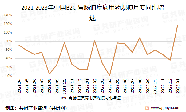 2021-2023年中国B2C-胃肠道疾病用药规模月度同比增速