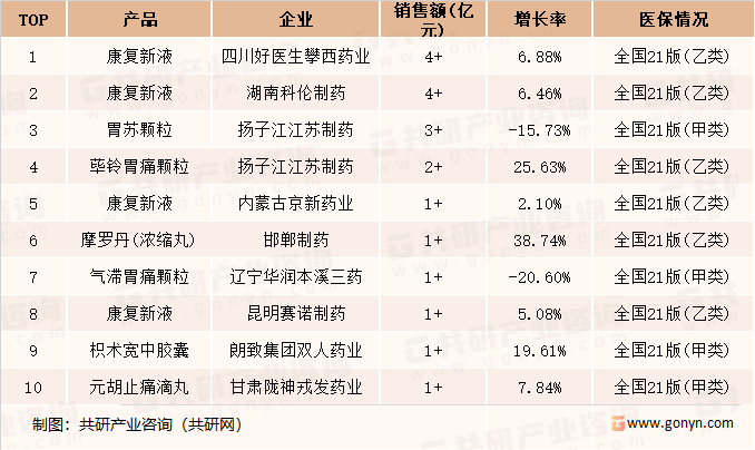 2022年上半年中国公立医疗机构终端中成药胃药TOP10