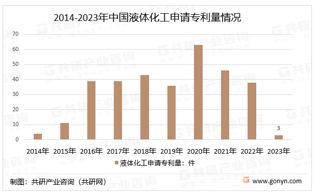 2014-2023年中国液体化工申请专利量情况