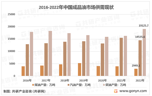 2016-2022年中国成品油细分产品产量情况