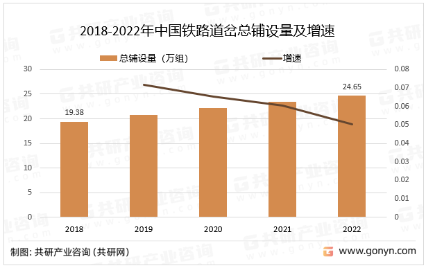 2018-2022年中国铁路道岔总铺设量及增速