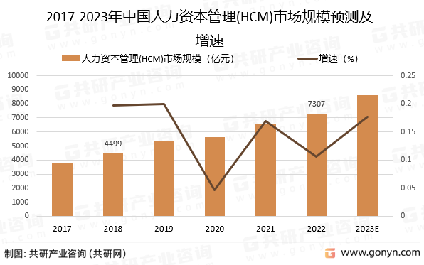 2017-2023年中国人力资本管理(HCM)市场规模预测及增速