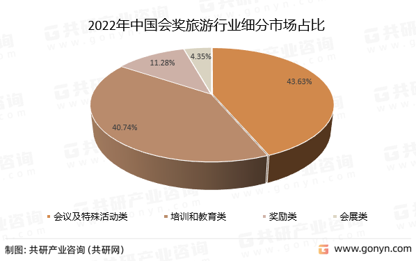 2022年中国会奖旅游行业细分市场占比