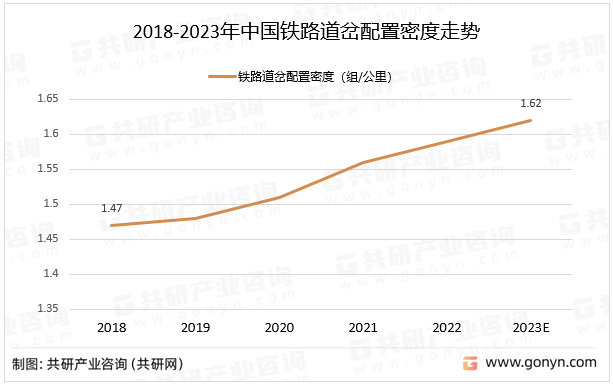 2018-2023年中国铁路道岔配置密度走势