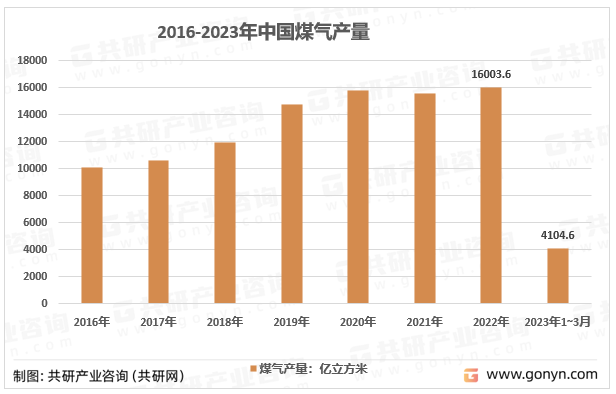 2016-2023年中国煤气产量