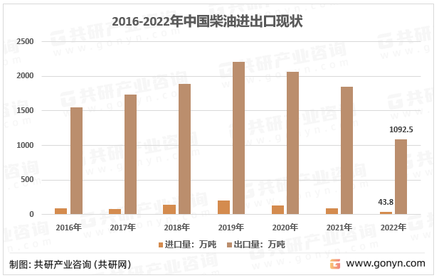 2016-2022年中国柴油进出口现状
