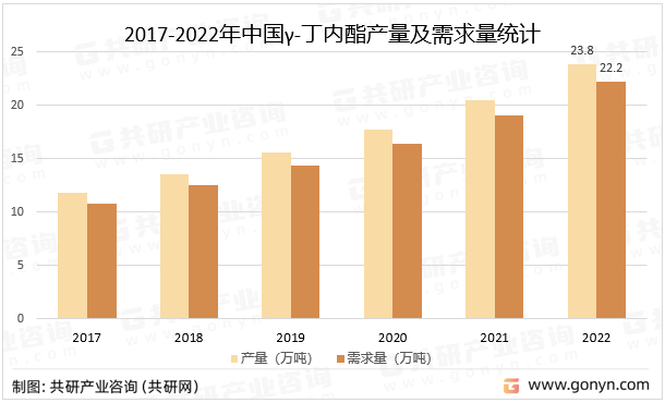 2017-2022年中国γ-丁内酯产量及需求量统计