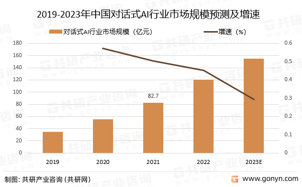 2019-2023年中国对话式AI行业市场规模预测及增速
