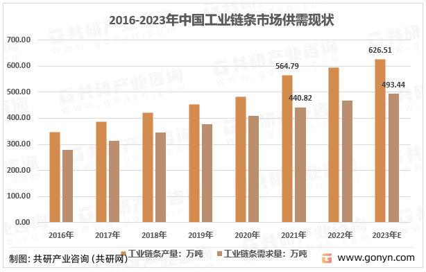 2016-2023年中国工业链条市场供需现状