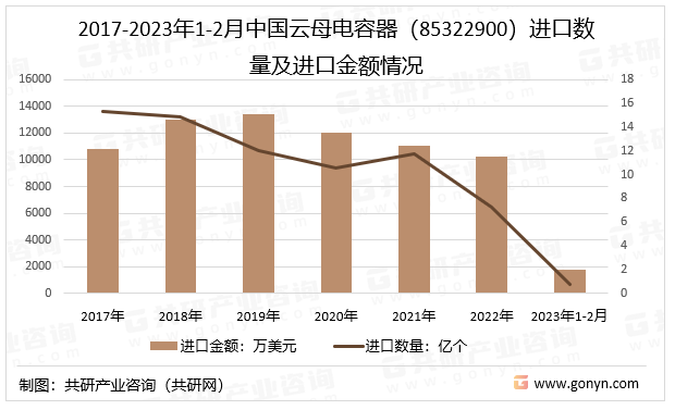 2017-2023年1-2月中国云母电容器（85322900）进口数量及进口金额情况