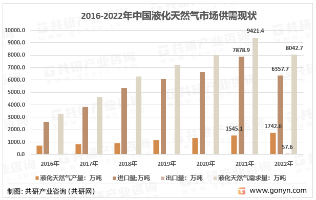 2016-2022年中国液化天然气市场供需现状