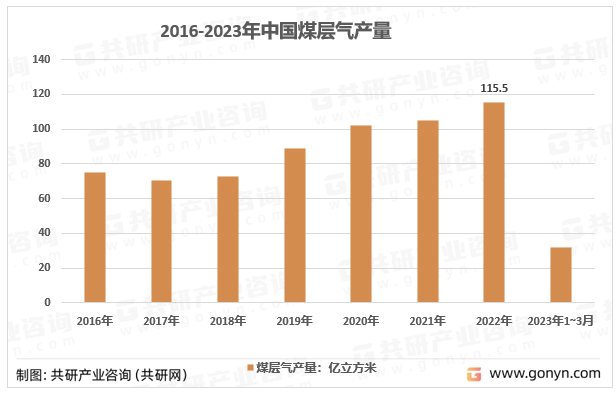 2016-2023年中国煤层气产量