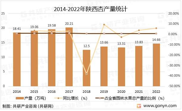 2014-2022年陕西杏产量统计