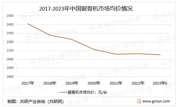 2017-2023年中国锯骨机市场均价情况