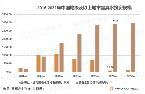 2016-2022年中国地级及以上城市黑臭水投资规模