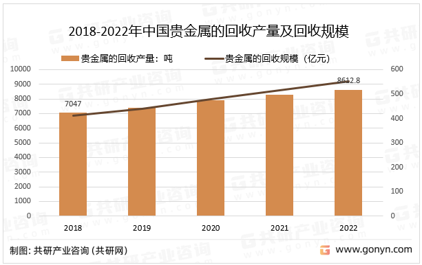 2018-2022年中国贵金属的回收产量及回收规模