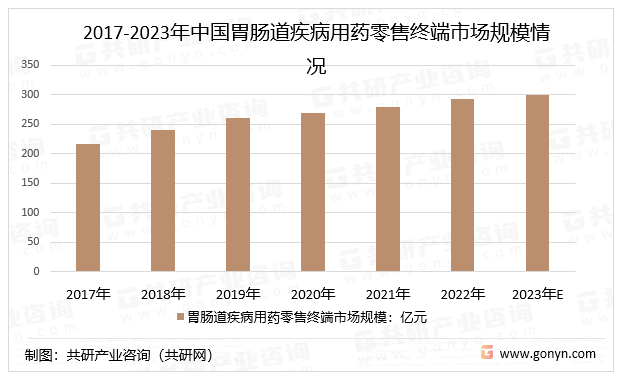 2017-2023年中国胃肠道疾病用药零售终端市场规模情况