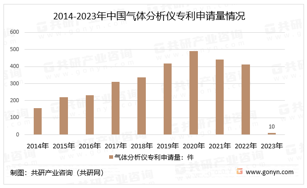 2014-2023年中国气体分析仪专利申请量情况