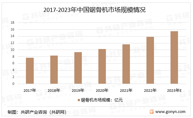 2017-2023年中国锯骨机市场规模情况