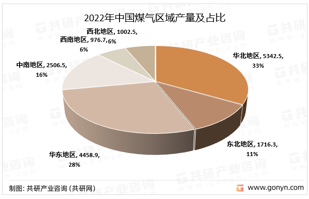 2022年中国煤气产量区域分布