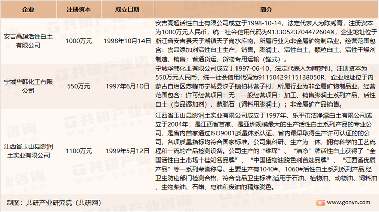 我国活性白土行业主要企业